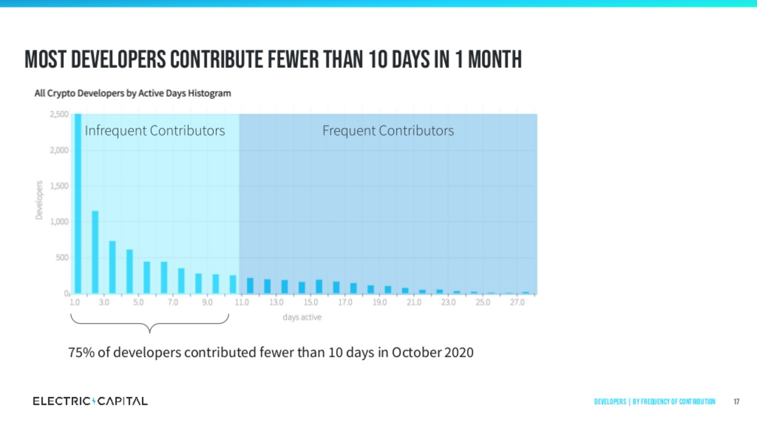 Crypto developers by frequency of contribution, Electric Capital